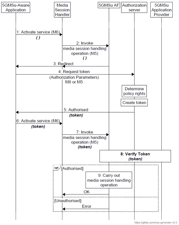 Copy of original 3GPP image for 3GPP TS 26.501, Fig. 6.3.3.3-2: Call flow for authorisation based on access token