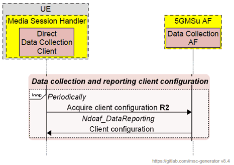 Copy of original 3GPP image for 3GPP TS 26.501, Fig. 6.8.2A-1: Data collection client configuration for uplink media streaming access reporting