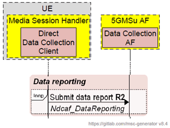 Copy of original 3GPP image for 3GPP TS 26.501, Fig. 6.8.2B-1: Direct Data Collection Client reporting for uplink media streaming