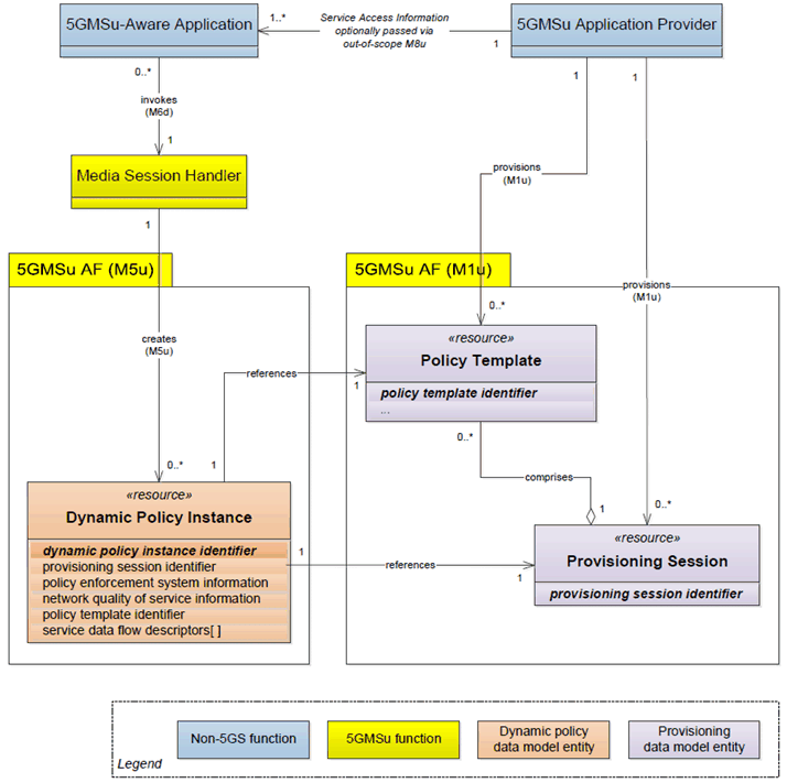 Copy of original 3GPP image for 3GPP TS 26.501, Fig. 6.9.2-1: Domain model for dynamic policies for uplink streaming