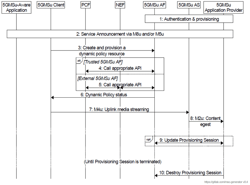 Copy of original 3GPP image for 3GPP TS 26.501, Fig. 6.9.3-1: High-level procedure for uplink media streaming session with dynamic policy invocation