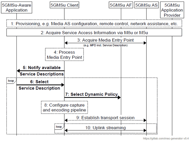 Copy of original 3GPP image for 3GPP TS 26.501, Fig. 6.9.5-1: High-level procedure for uplink media streaming with Service Operation Point handling