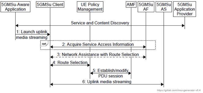 Copy of original 3GPP image for 3GPP TS 26.501, Fig. 6.9.6-1: Dynamic Policy based on Network Slicing for uplink streaming