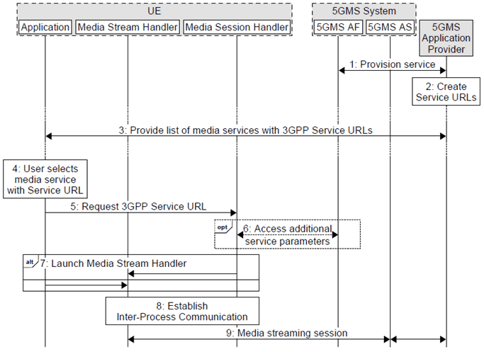 Copy of original 3GPP image for 3GPP TS 26.501, Fig. 9.1-1: Baseline procedure for 3GPP Service URL Handling