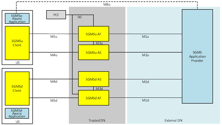 Copy of original 3GPP image for 3GPP TS 26.501, Fig. A.15.2-1: Cascaded uplink and downlink media streaming with external content re-ingestion