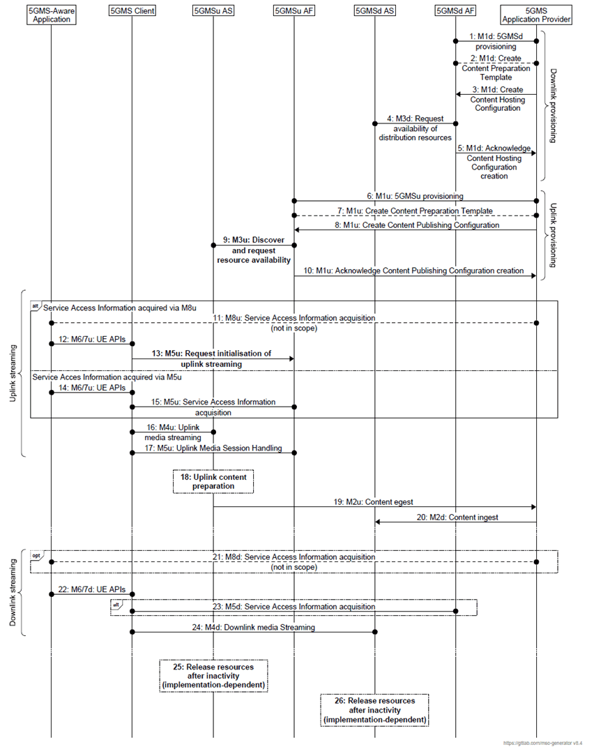 Copy of original 3GPP image for 3GPP TS 26.501, Fig. A.15.2-2: Call flow for cascaded uplink and downlink media streaming using content preparation with external content re-ingestion