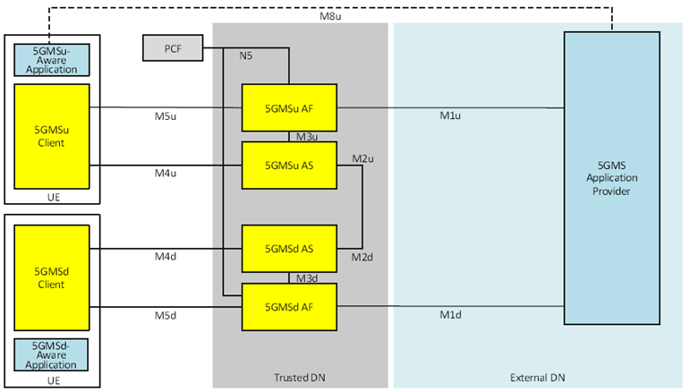 Copy of original 3GPP image for 3GPP TS 26.501, Fig. A.15.3-1: Cascaded uplink and downlink media streaming with direct content re-ingestion