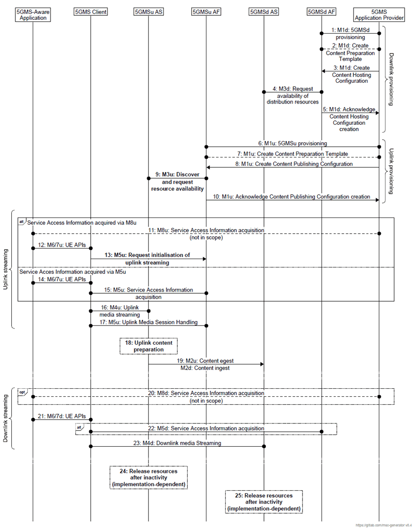 Copy of original 3GPP image for 3GPP TS 26.501, Fig. A.15.3-2: Call flow for cascaded uplink and downlink media streaming using content preparation with direct push-based content re-ingestion