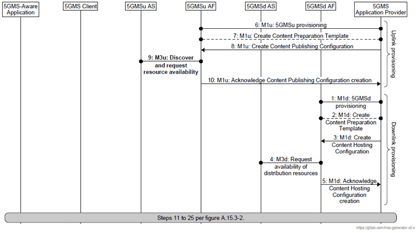 Copy of original 3GPP image for 3GPP TS 26.501, Fig. A.15.3-3: Call flow for cascaded uplink and downlink media streaming using content preparation with direct pull-based content re-ingestion