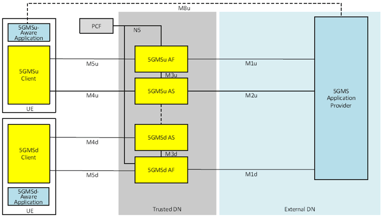 Copy of original 3GPP image for 3GPP TS 26.501, Fig. A.15.4-1: Cascaded uplink and downlink media streaming with internal content re-ingestion