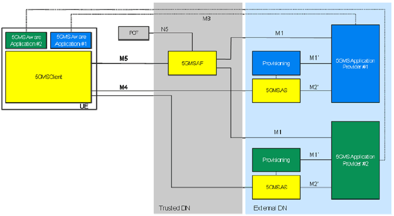 Copy of original 3GPP image for 3GPP TS 26.501, Fig. E.2-1: Per-application authorisation collaboration scenario