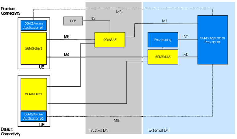 Copy of original 3GPP image for 3GPP TS 26.501, Fig. E.3-1: Per-Application authorisation collaboration scenario