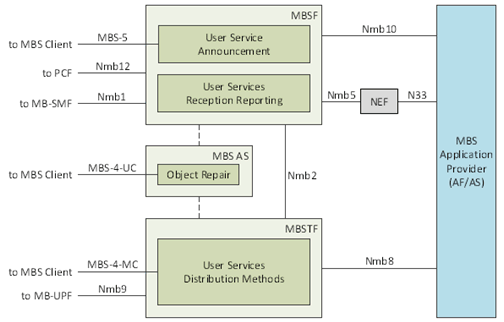 Copy of original 3GPP image for 3GPP TS 26.502, Fig. 4.2.2-1: MBS User Services network architecture