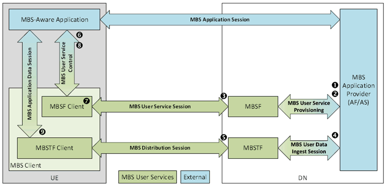 Copy of original 3GPP image for 3GPP TS 26.502, Fig. 4.5.1-1: MBS User Services domain model
