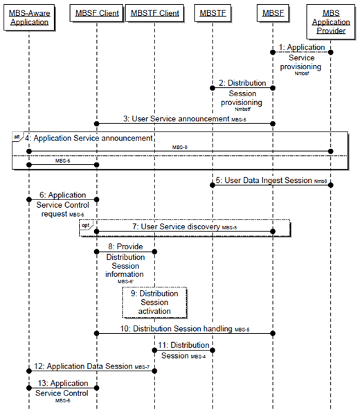 Copy of original 3GPP image for 3GPP TS 26.502, Fig. 5.2-1: MBS User Service high-level baseline procedures
