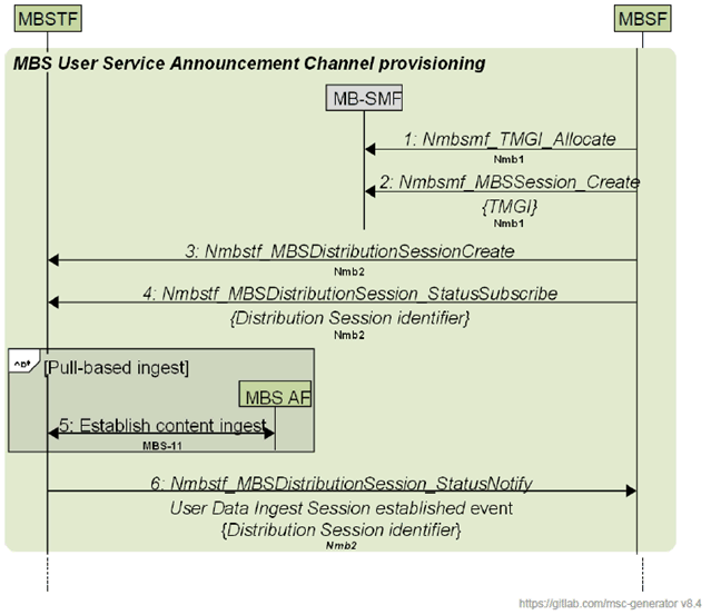 Copy of original 3GPP image for 3GPP TS 26.502, Fig. 5.3A-1: Procedures for User Service Announcement provisioning