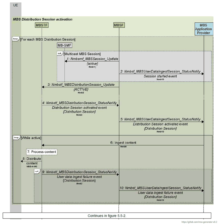 Copy of original 3GPP image for 3GPP TS 26.502, Fig. 5.5.1-1: Call flow for MBS Distribution Session activation by MBSF