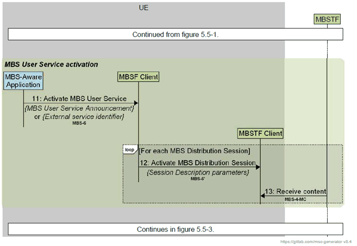 Copy of original 3GPP image for 3GPP TS 26.502, Fig. 5.5.2-1: Call flow for MBS User Service activation by MBS Client