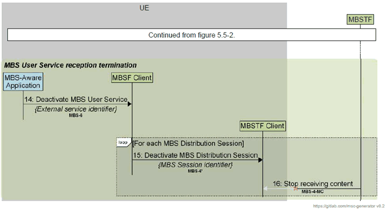 Copy of original 3GPP image for 3GPP TS 26.502, Fig. 5.5.3-1: Call flow for MBS User Service activation by MBS Client