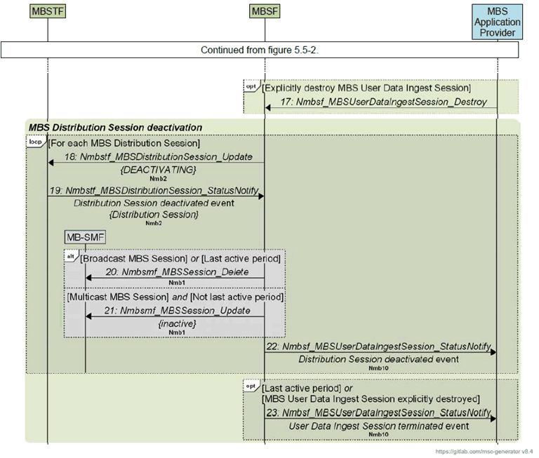 Copy of original 3GPP image for 3GPP TS 26.502, Fig. 5.5.4-1: Call flow for MBS Distribution Session deactivation by MBSF