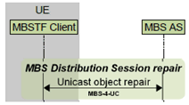 Copy of original 3GPP image for 3GPP TS 26.502, Fig. 5.6-1: Call flow for MBS User Service data repair