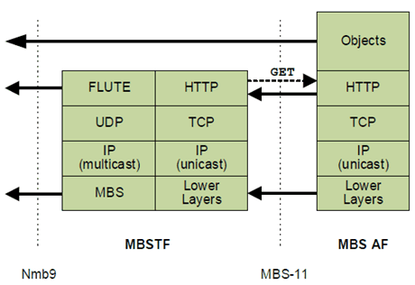 Copy of original 3GPP image for 3GPP TS 26.502, Fig. B.2.1-2: MBS User Service Announcement Channel using pull-based object acquisition method (HTTP GET)