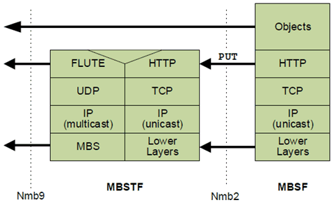 Copy of original 3GPP image for 3GPP TS 26.502, Fig. B.2.2-2: Delivery of object manifest for MBS User Service Announcement channel using push-based object acquisition method (HTTP PUT)