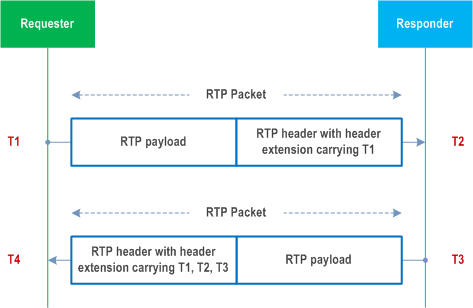 Reproduction of 3GPP TS 26.522, Fig. 4.4.1-1: The RTP HEs for in-band end-to-end delay measurement