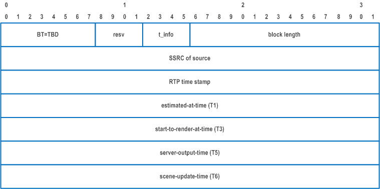 Reproduction of 3GPP TS 26.522, Fig. 5.2.2.2-1: RTCP XR block format for QoE timing information data