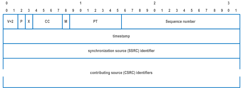 Reproduction of 3GPP TS 26.522, Fig. A.2.1-1: RTP header fields as defined in RFC 3550