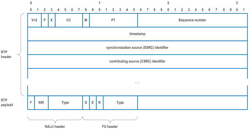 Reproduction of 3GPP TS 26.522, Fig. A.2.2-1: RTP header [4] and NALU header format for H.264 [2]