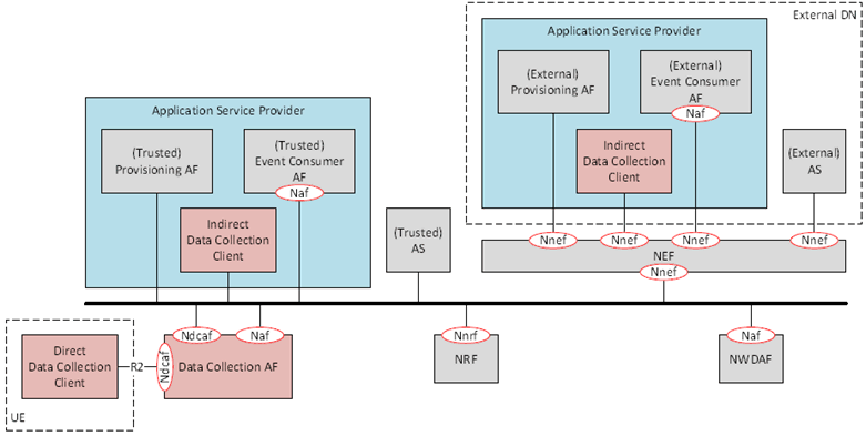 Copy of original 3GPP image for 3GPP TS 26.531, Fig. 4.4-1: Reference architecture for data collection and reporting in service-based architecture notation when the Data Collection AF is deployed in the trusted domain