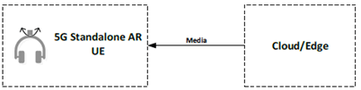 Copy of original 3GPP image for 3GPP TS 26.865, Fig. 4.1-1: 5G Standalone AR UE  (see note in clause 4.1.1)