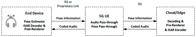 Copy of original 3GPP image for 3GPP TS 26.865, Fig. 4.1-10: 5G Cloud/Edge dependent End Device with decoding and post-rendering capabilities (see note in clause 0)