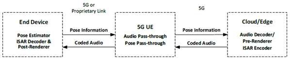 Copy of original 3GPP image for 3GPP TS 26.865, Fig. 4.1-11: 5G Cloud/Edge dependent End Device with decoding and post-rendering capabilities and built-in loudspeakers