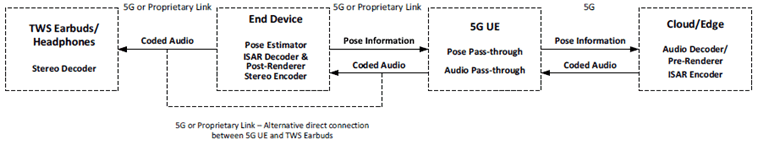 Copy of original 3GPP image for 3GPP TS 26.865, Fig. 4.1-12: 5G UE-dependent End Device with Pose Estimator, ISAR decoder & post-renderer and stereo re-encoder, with connected TWS Earbuds/Headphones