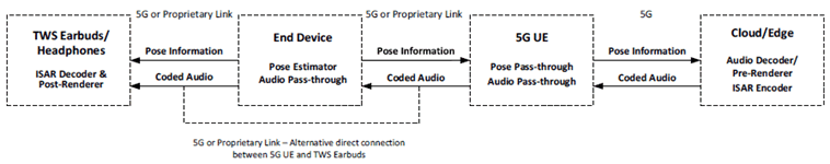 Copy of original 3GPP image for 3GPP TS 26.865, Fig. 4.1-13: 5G UE-dependent End Device with Pose Estimator, ISAR decoder & post-renderer and stereo re-encoder, with connected TWS Earbuds/Headphones