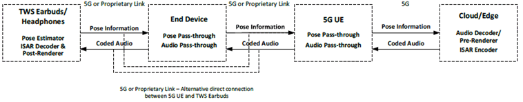 Copy of original 3GPP image for 3GPP TS 26.865, Fig. 4.1-14: 5G UE-dependent End Device with connected TWS Earbuds/Headphones featuring Pose Estimator