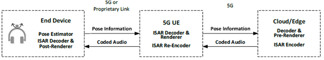 Copy of original 3GPP image for 3GPP TS 26.865, Fig. 4.1-15: 5G Cloud/Edge dependent End Device with decoding and post-rendering capabilities, 5G UE and Cloud/Edge performing ISAR Pre-Rendering jointly (see note in clause 0)