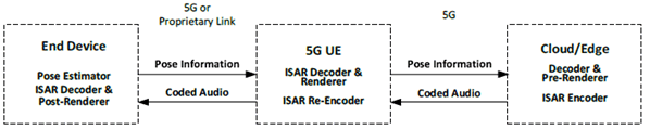 Copy of original 3GPP image for 3GPP TS 26.865, Fig. 4.1-16: 5G Cloud/Edge dependent End Device with decoding and post-rendering capabilities and built-in loudspeakers, 5G UE and Cloud/Edge performing ISAR Pre-Rendering jointly