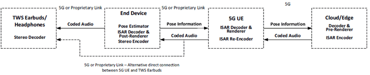 Copy of original 3GPP image for 3GPP TS 26.865, Fig. 4.1-17: 5G UE-dependent End Device with Pose Estimator, ISAR decoder & post-renderer and stereo re-encoder, with connected TWS Earbuds/Headphones, 5G UE and Cloud/Edge performing ISAR Pre-Rendering jointly