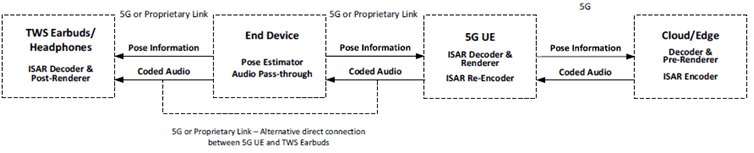 Copy of original 3GPP image for 3GPP TS 26.865, Fig. 4.1-18: 5G UE-dependent End Device with Pose Estimator, ISAR decoder & post-renderer and stereo re-encoder, with connected TWS Earbuds/Headphones, 5G UE and Cloud/Edge performing ISAR Pre-Rendering jointly