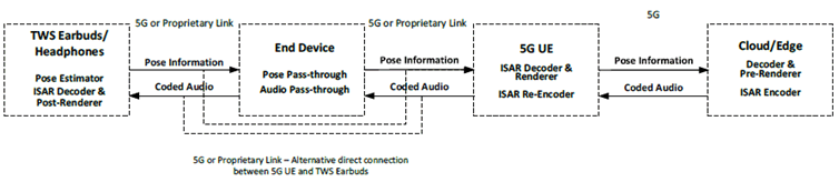 Copy of original 3GPP image for 3GPP TS 26.865, Fig. 4.1-19: 5G UE-dependent End Device with connected TWS Earbuds/Headphones featuring Pose Estimator, 5G UE and Cloud/Edge performing ISAR Pre-Rendering jointly