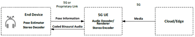 Copy of original 3GPP image for 3GPP TS 26.865, Fig. 4.1-2: 5G UE-dependent End Device (see note in clause 4.1.1)