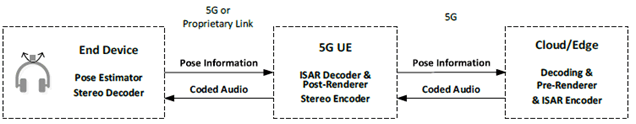 Copy of original 3GPP image for 3GPP TS 26.865, Fig. 4.1-20: 5G Cloud/Edge and 5G UE dependent End Device (see note in clause 0)