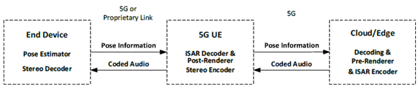 Copy of original 3GPP image for 3GPP TS 26.865, Fig. 4.1-21: 5G Cloud/Edge and 5G UE dependent End Device with built-in loudspeakers