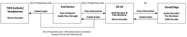 Copy of original 3GPP image for 3GPP TS 26.865, Fig. 4.1-22: 5G Cloud/Edge and 5G UE dependent End Device with connected TWS Earbuds/Headphones