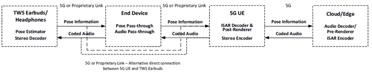 Copy of original 3GPP image for 3GPP TS 26.865, Fig. 4.1-23: 5G Cloud/Edge and 5G UE dependent End Device with connected TWS Earbuds/Headphones