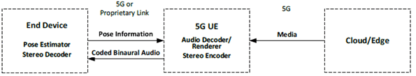 Copy of original 3GPP image for 3GPP TS 26.865, Fig. 4.1-3: 5G UE-dependent End Device with built-in loudspeakers