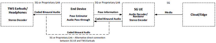 Copy of original 3GPP image for 3GPP TS 26.865, Fig. 4.1-4: 5G UE-dependent End Device with connected TWS Earbuds/Headphones